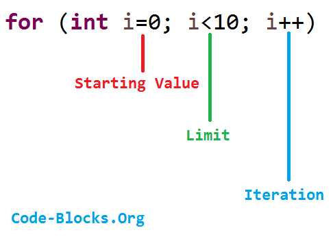 Simple for loop in java